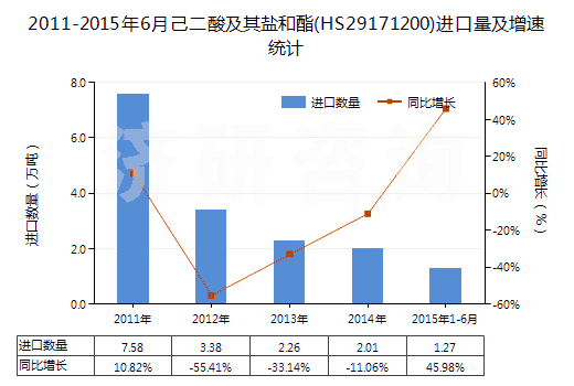 2011-2015年6月己二酸及其鹽和酯(HS29171200)進(jìn)口量及增速統(tǒng)計